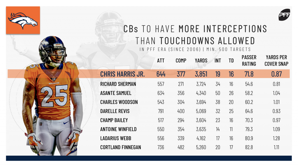 Chris Harris Stats, News and Video - CB