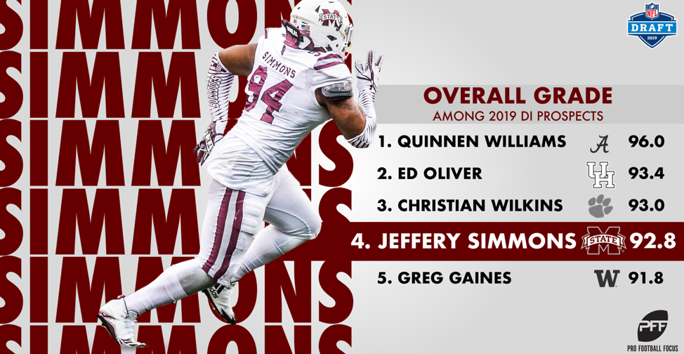 2019 NFL Draft Profile: DI Jeffery Simmons, Mississippi State