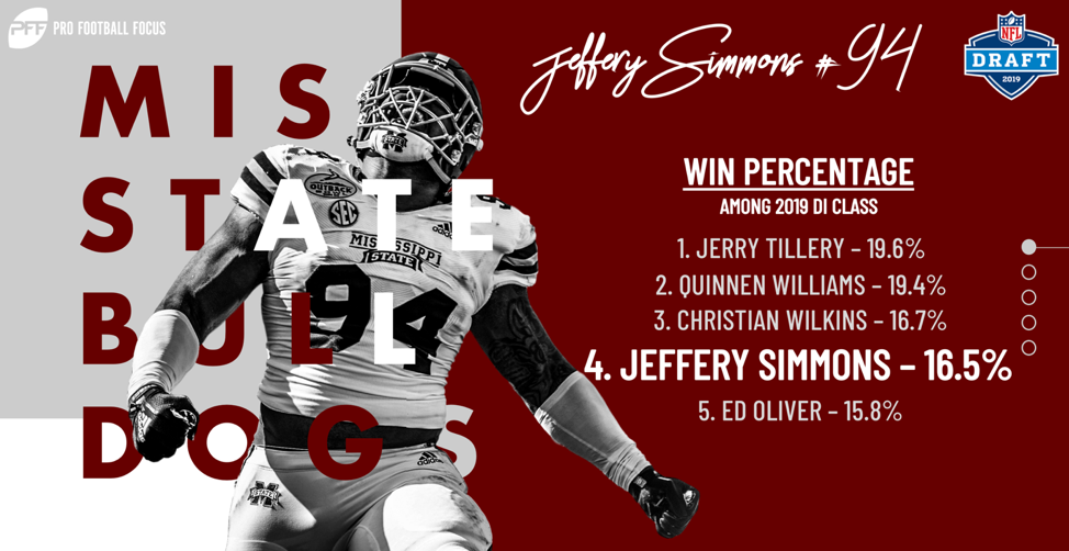 Round 1 - Pick 19: Jeffery Simmons, DT, Mississippi State