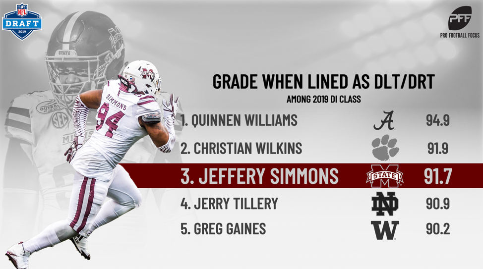 Round 1 - Pick 19: Jeffery Simmons, DT, Mississippi State