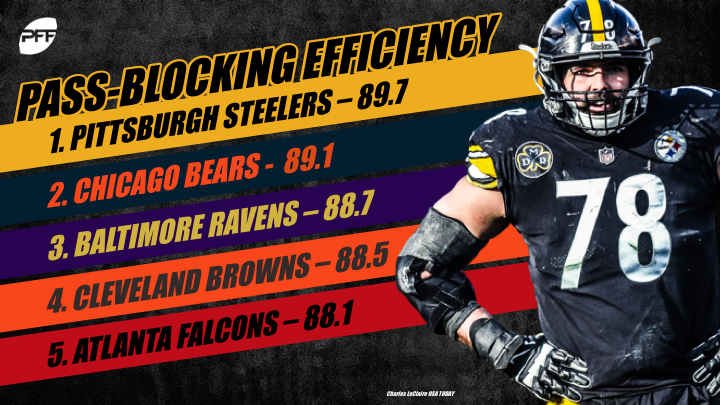 Ranking all 32 NFL offensive lines by pass-blocking efficiency, NFL News,  Rankings and Statistics