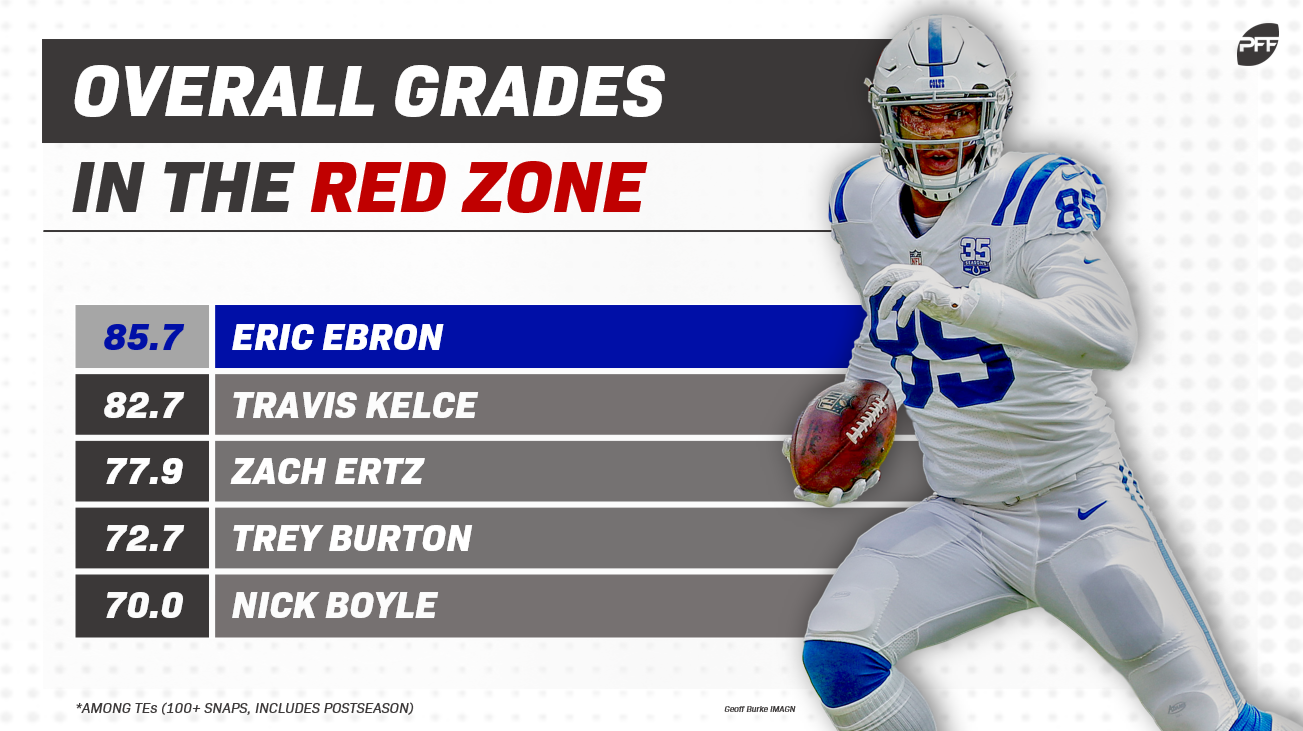 The NFL's best redzone tight ends in 2018 NFL News, Rankings and