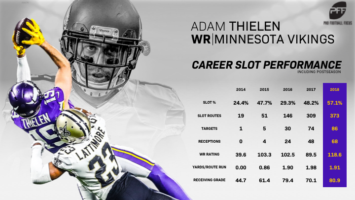 Adam Thielen's slot success is emblematic of his meteoric rise