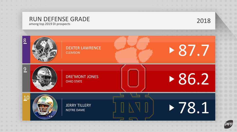 Notre Dame's Jerry Tillery considered best pass-rushing DT in the