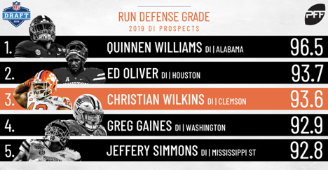 PFF College on X: Christian Wilkins was a mountain in the middle