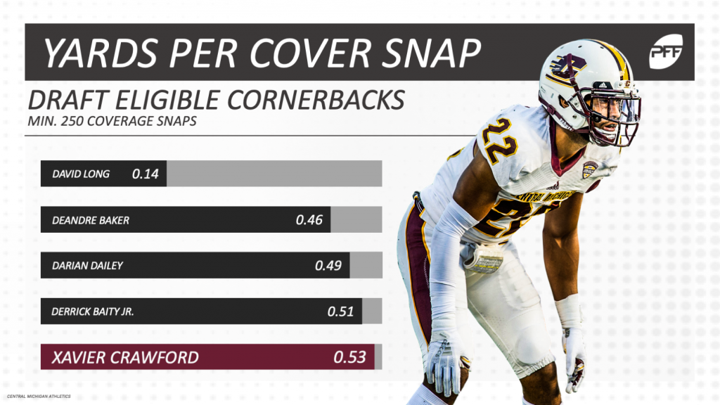 PFF's top-15 cornerbacks in the 2019 NFL Draft, NFL Draft