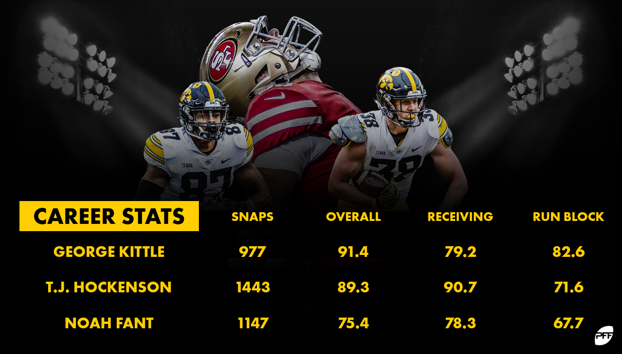 PFF receiving grades: The best tight ends from the 2022 NFL season, NFL  News, Rankings and Statistics