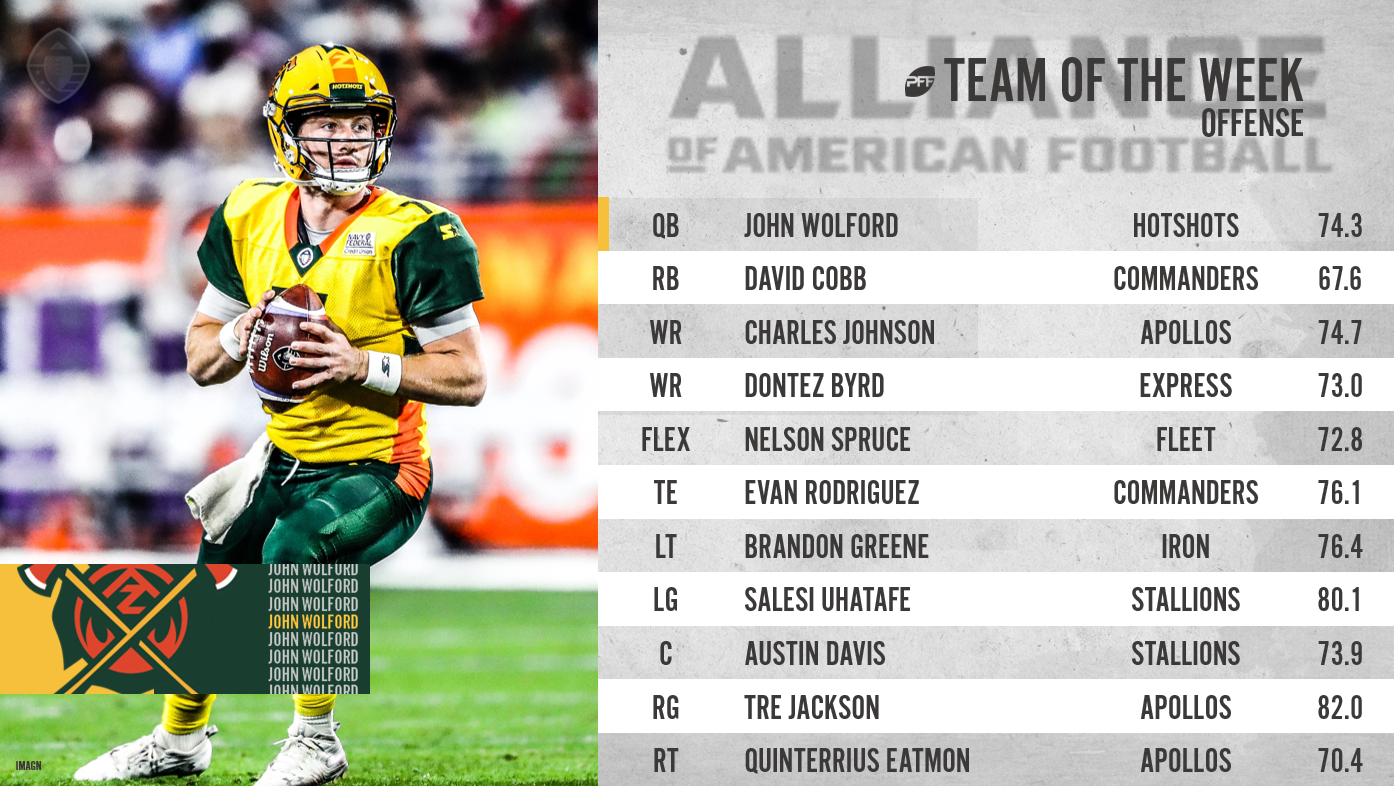 Week 8 AAF Team of the Week AAF News Rankings and Statistics PFF