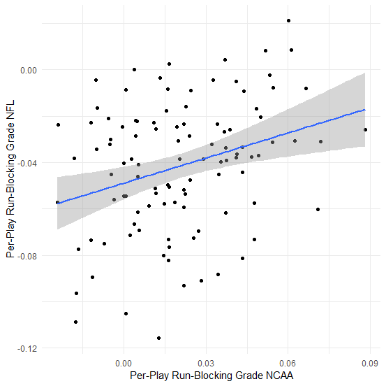 The importance in PFF grades when projecting OL production from