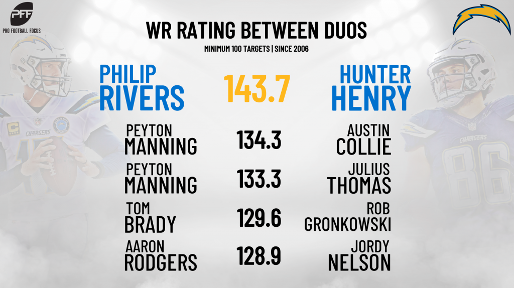 The return of Hunter Henry paves the way for potentially the league's best  QB to TE duo, NFL News, Rankings and Statistics