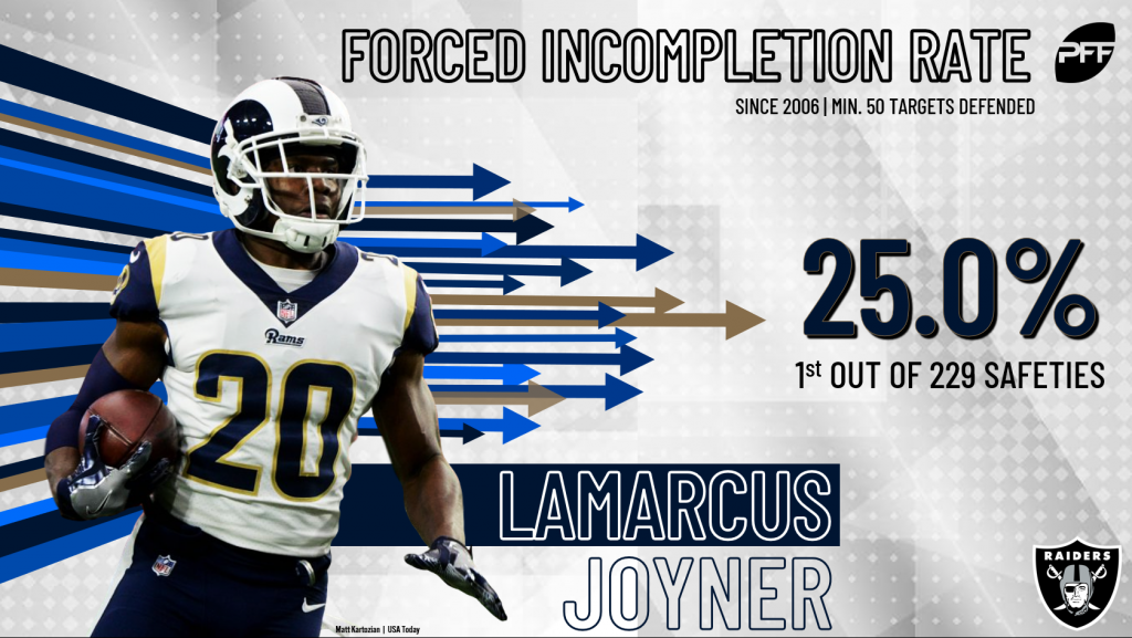 Rams turn to Joyner for free safety role in new defense, PFF News &  Analysis