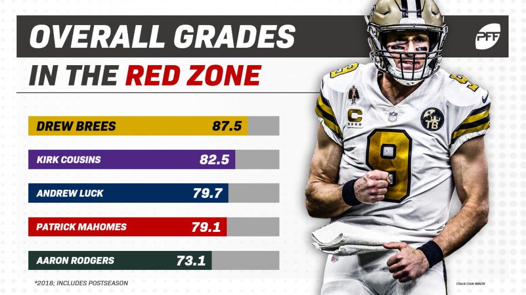 NFL Red Zone Stats vs. Expectation: Quarterbacks