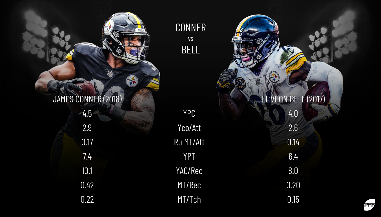 James Conner: Stats, Injury News & Fantasy Projections