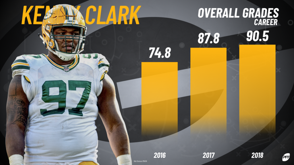 Packers interior defender Kenny Clark shines despite loss to Saints, PFF  News & Analysis