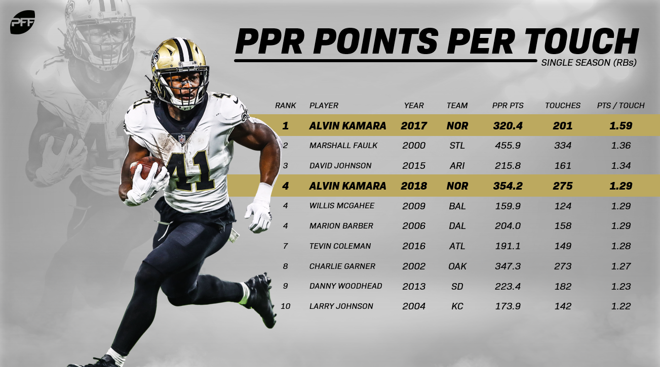 Which Running Back Averaged The Most Fantasy Points Per Game Last