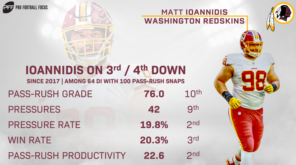 Matt Ioannidis' Agent Rips Commanders After DT's Release: They 'Lied to Our  Face', News, Scores, Highlights, Stats, and Rumors