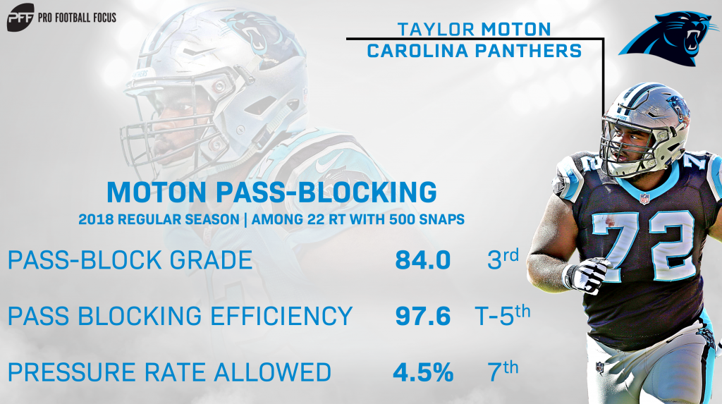 Carolina Panthers use franchise tag on RT Taylor Moton, NFL News, Rankings  and Statistics