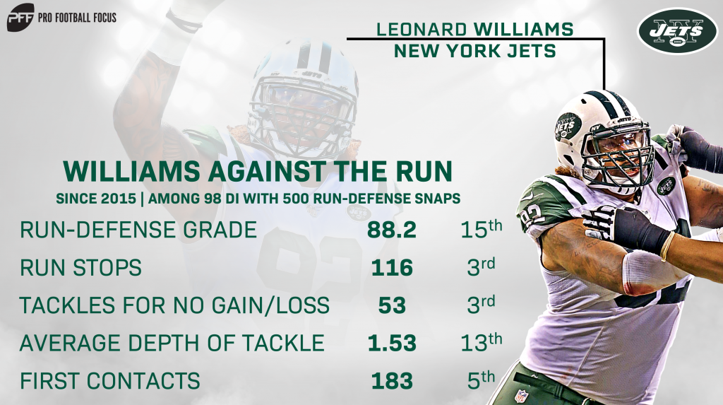 Leonard Williams New York Giants' highest-graded player, according