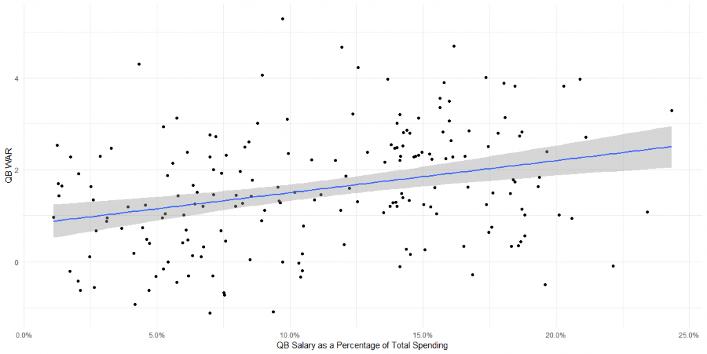 Examining the statistical significance of paying franchise quarterbacks, NFL News, Rankings and Statistics