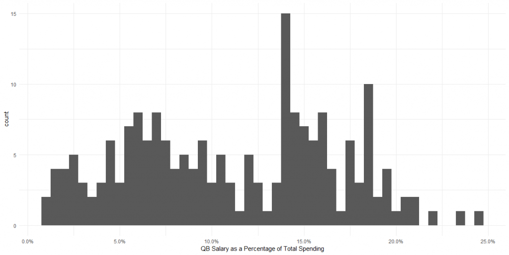 Examining the statistical significance of paying franchise quarterbacks, NFL News, Rankings and Statistics