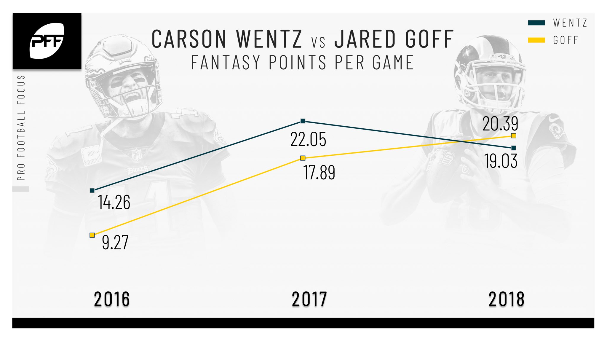 Will Jared Goff have a better season than Carson Wentz?, PFF News &  Analysis