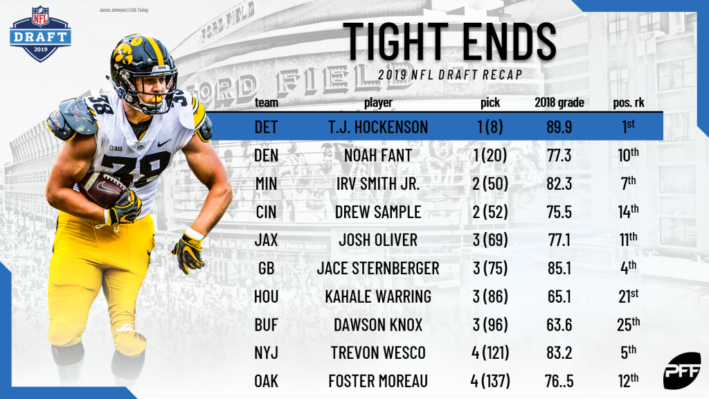 Evaluating the fantasy landing spots of the topdrafted rookie tight ends