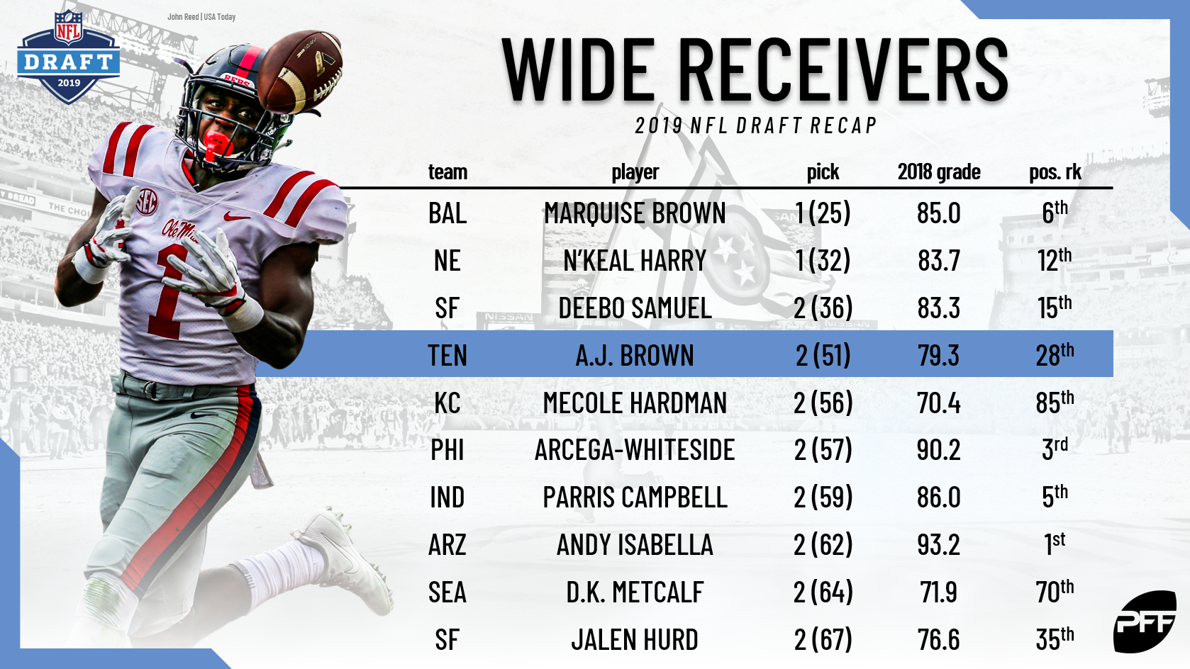 Evaluating the fantasy landing spots of the top-drafted rookie wide  receivers, Fantasy Football News, Rankings and Projections