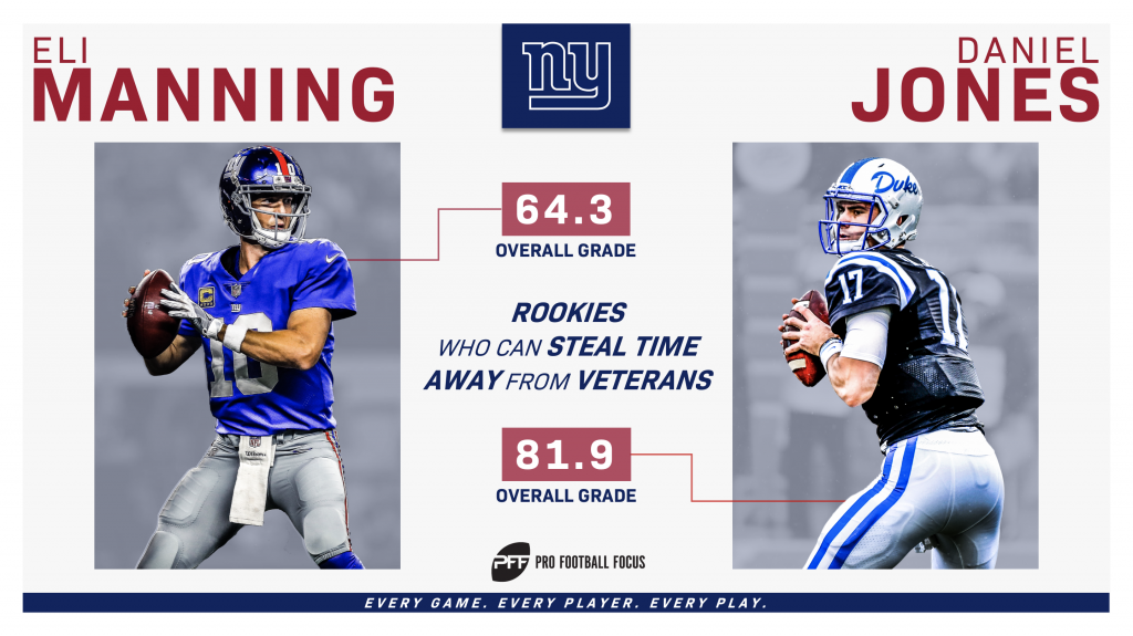 Nfl Rookies Who Can Steal Time Away From Veterans In 2019 Nfl News Rankings And Statistics Pff