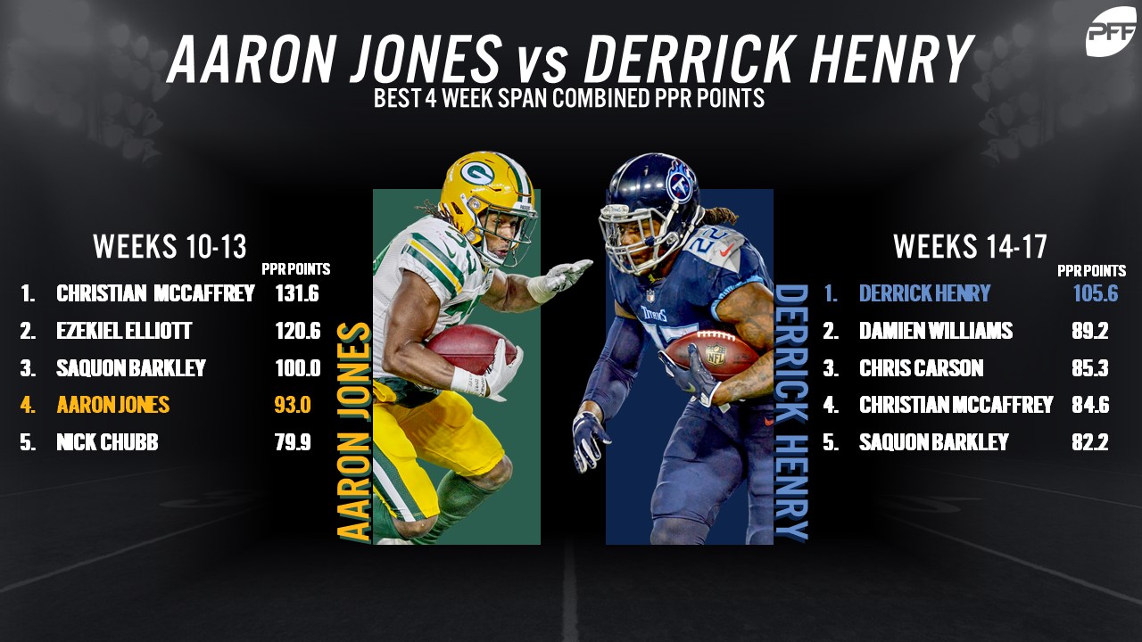 PFF Fantasy Football on X: Derrick Henry showing respect to