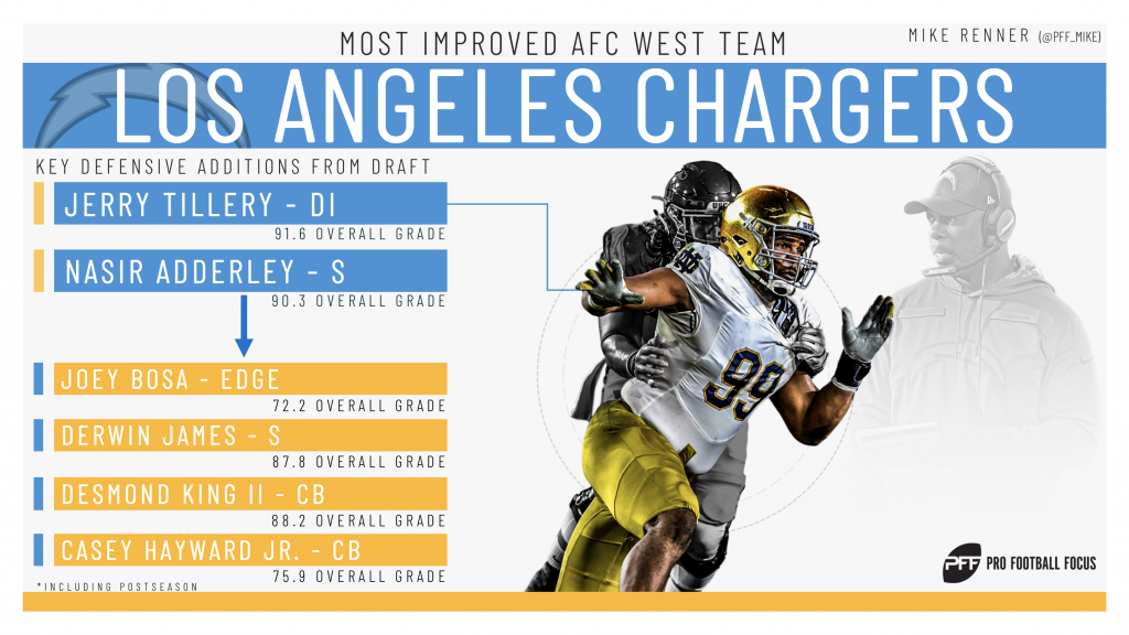 Most improved NFL teams in each division after the 2019 NFL Draft