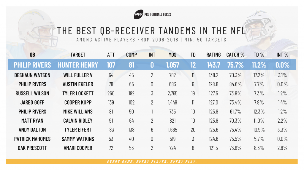 The best quarterback to receiver tandems in the NFL for 2019