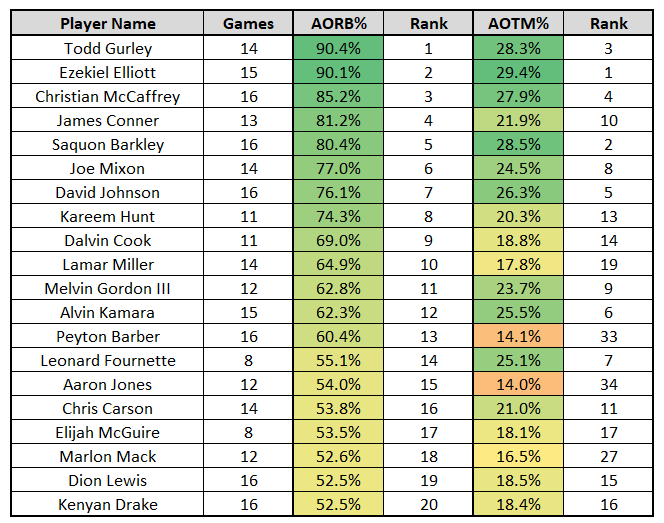 RB projections vs. ECR: Mining tier values like Saquon Barkley, James  Conner and more - The Athletic