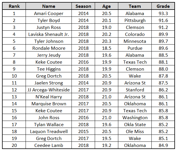 Fantasy Football: Analyzing historical rookie PFF receiving grades to find  breakout wide receivers, Fantasy Football News, Rankings and Projections