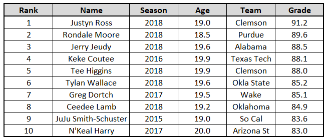 Breakout age: Using PFF grades to identify potential breakout