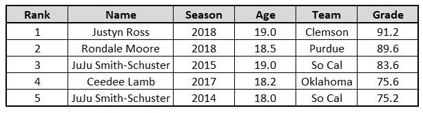 BRPROUD  Former LSU WR leading rookies in PFF grades