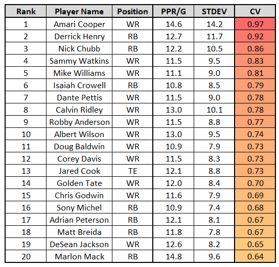 Best ball advice: The most and least consistent 2018 players based on usage, Fantasy Football News, Rankings and Projections