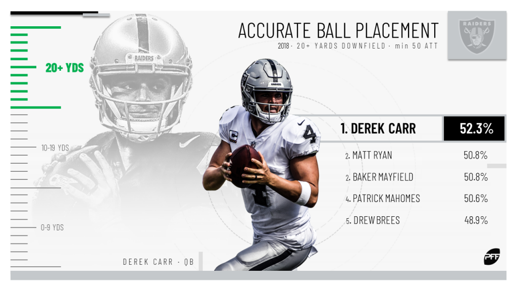 Most accurate NFL quarterbacks by pass depth in 2018