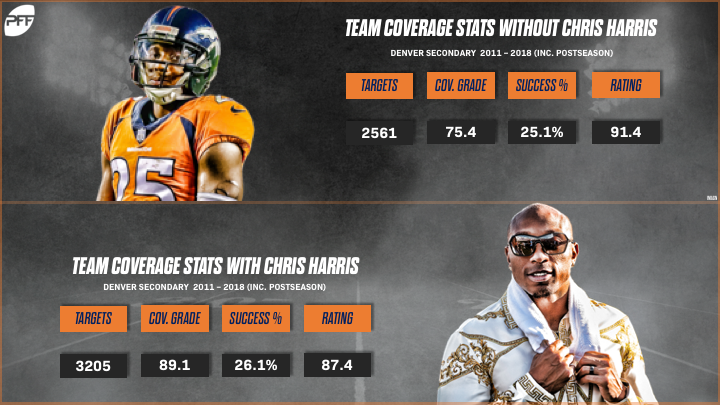 PFF ranks Chris Harris Jr. as the #1 slot cornerback of the PFF era (since  2006) : r/DenverBroncos