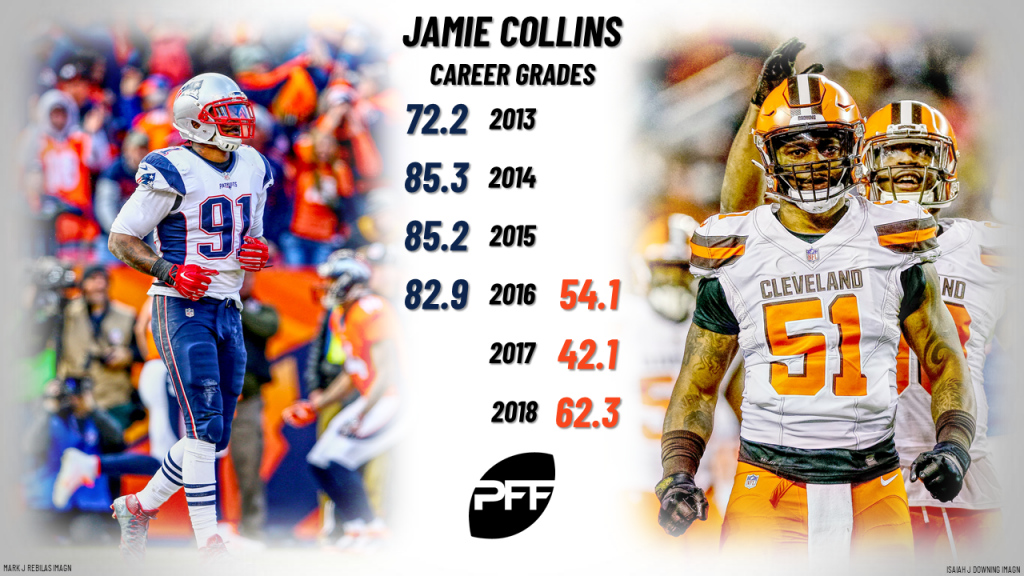 Jamie Collins returns to one of the best spots in the league for blitzing  linebackers, NFL News, Rankings and Statistics