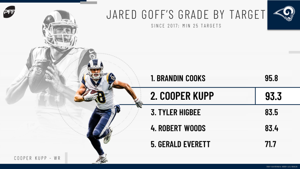 PFF's stat predictions for Cooper Kupp. Thoughts? : r/LosAngelesRams