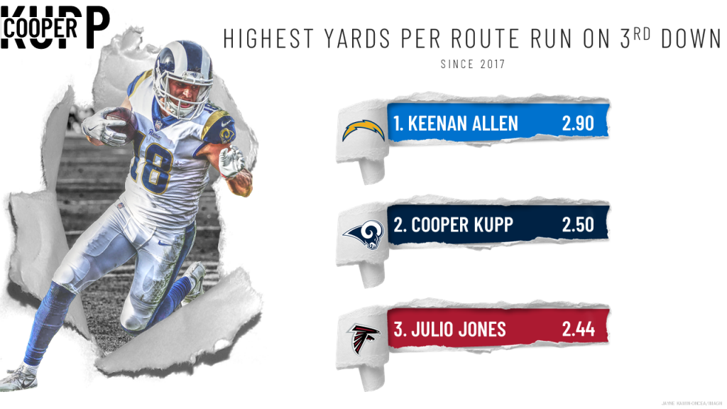 The return of WR Cooper Kupp is pivotal to the Los Angeles Rams' passing  attack, NFL News, Rankings and Statistics