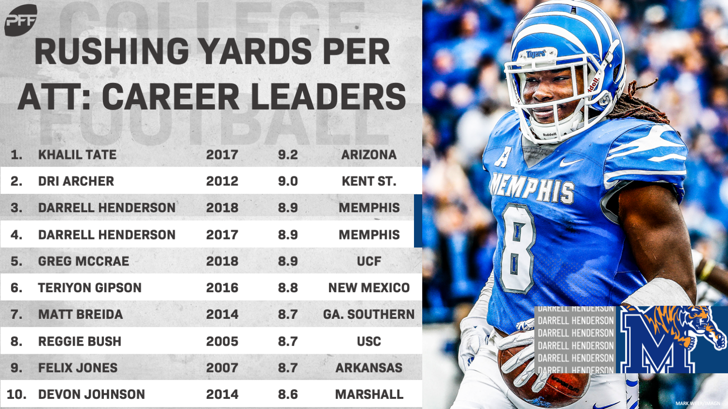 Darrell Henderson's long-term fantasy stock is sky high with the Rams, Fantasy  Football News, Rankings and Projections