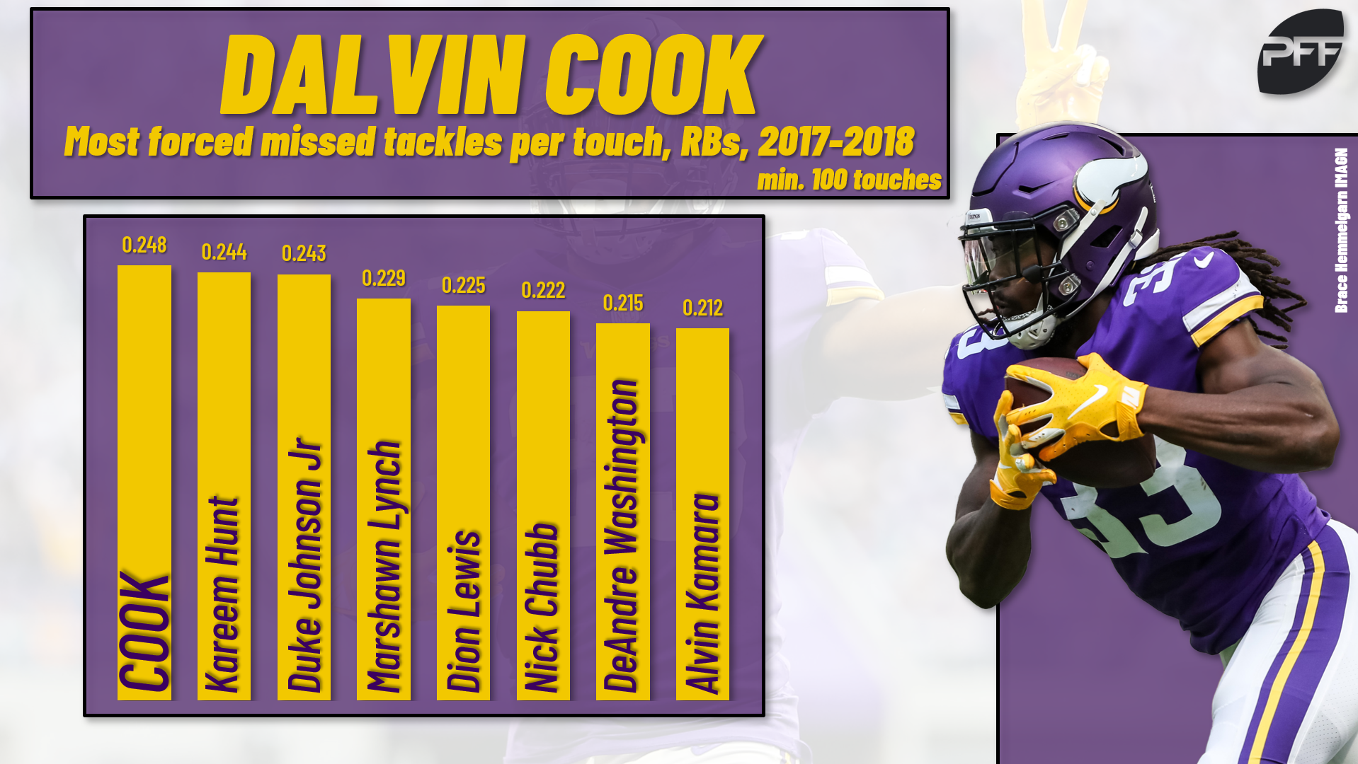 PFF on X: Dalvin Cook is in a tier of his own 