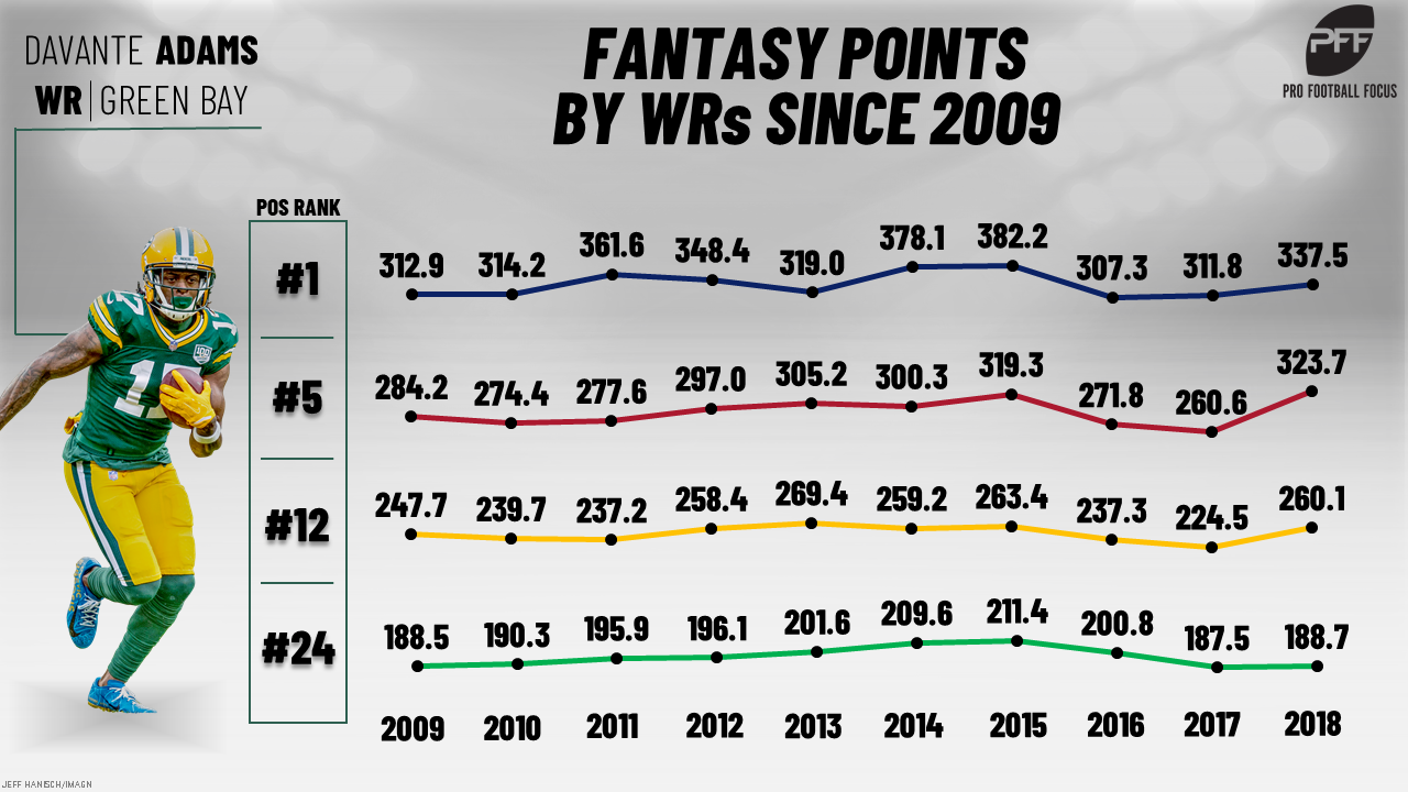 Year-to-year repeatability among the top fantasy wide receivers