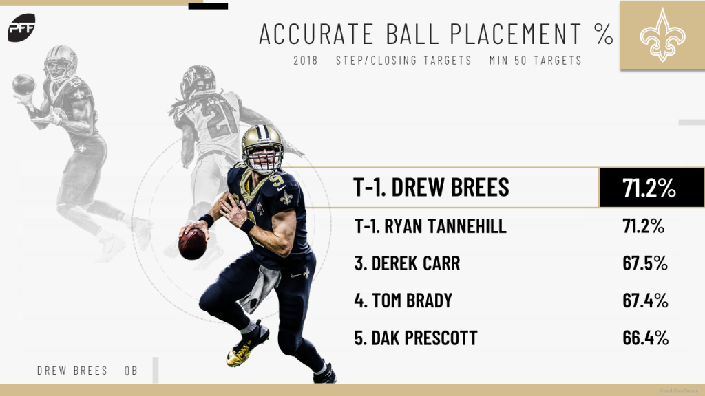 Most accurate NFL quarterbacks by separation in 2018