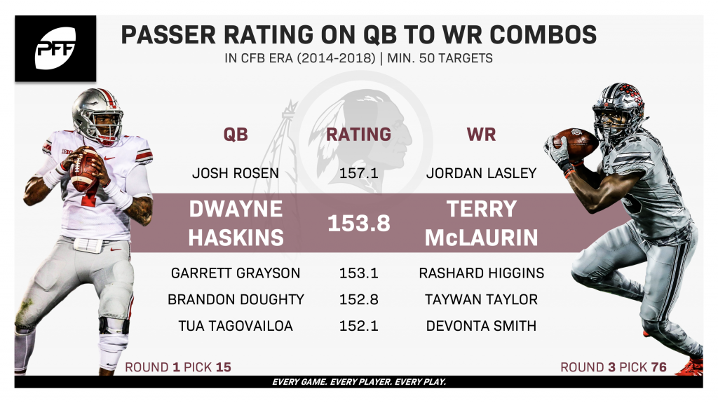 Examining the Haskins to McLaurin connection ahead of Washington's 2019  season, NFL News, Rankings and Statistics