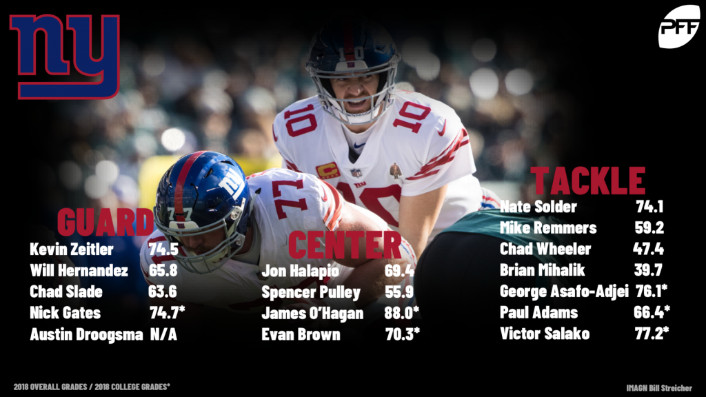 PFF gives New York Giants' offensive line an improved grade