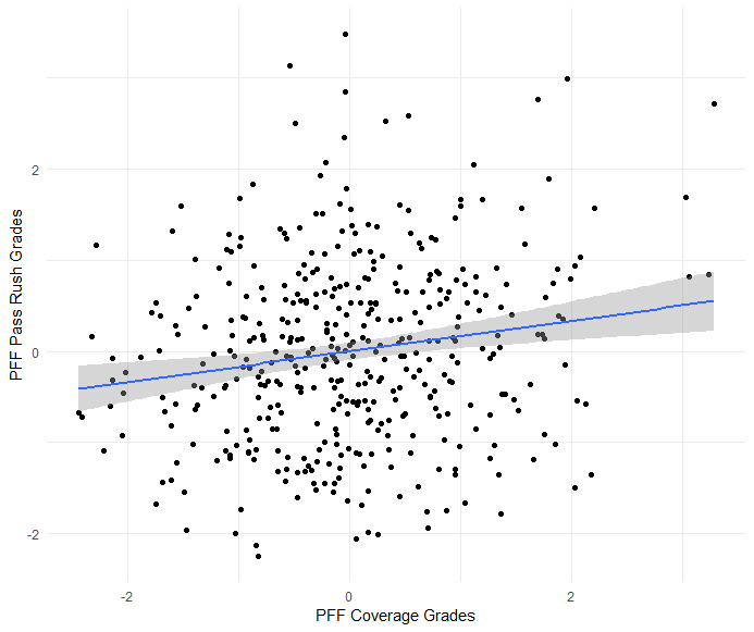 Do PFF college grades translate to the NFL for pass-rushers?