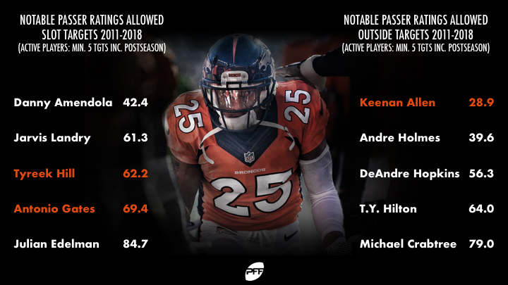 PFF on X: Chris Harris Jr.'s coverage grade from the slot is far and away  the best in the PFF era for a cornerback.  / X