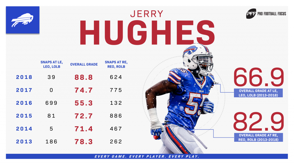 Buffalo Bills activate Jerry Hughes from NFI list